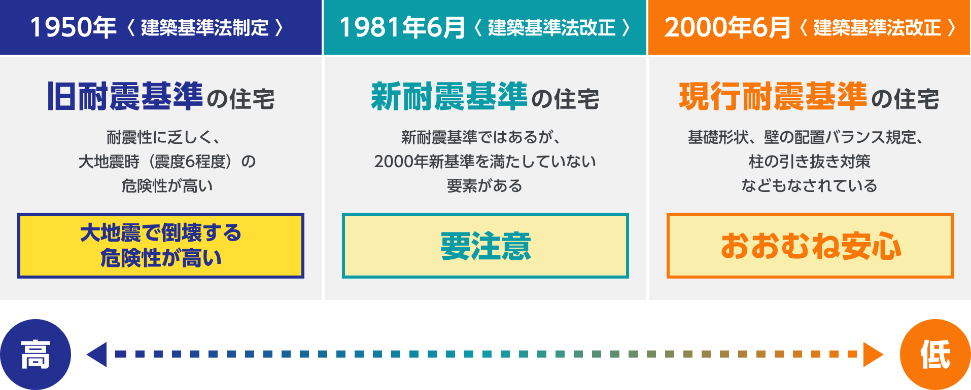 耐震基準