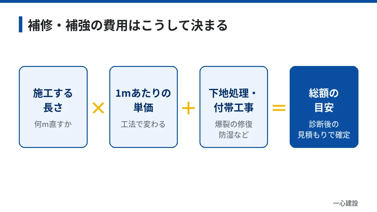 基礎補修の費用は施工する長さ×1mあたりの単価+下地処理・付帯工事で決まることを示す図