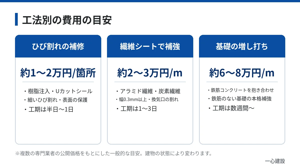 ひび割れの補修・繊維シートによる補強・基礎の増し打ちの費用の目安を比べた図