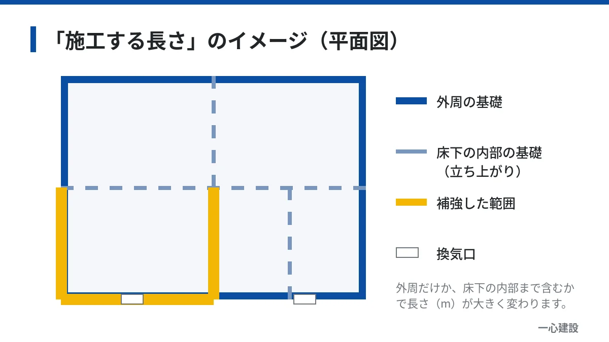 住宅の基礎の平面図で外周と床下内部の補強範囲を示したイメージ