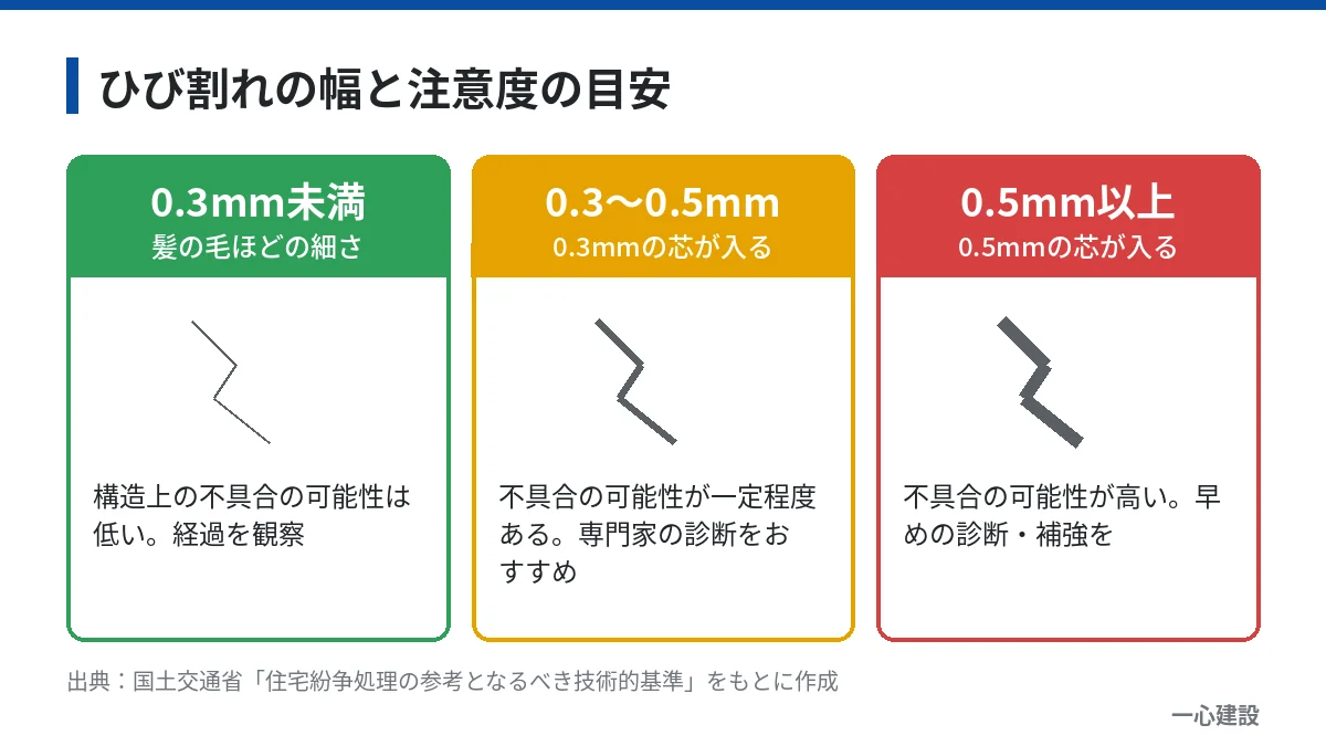 基礎のひび割れの幅0.3mm未満・0.3〜0.5mm・0.5mm以上ごとの注意度の目安