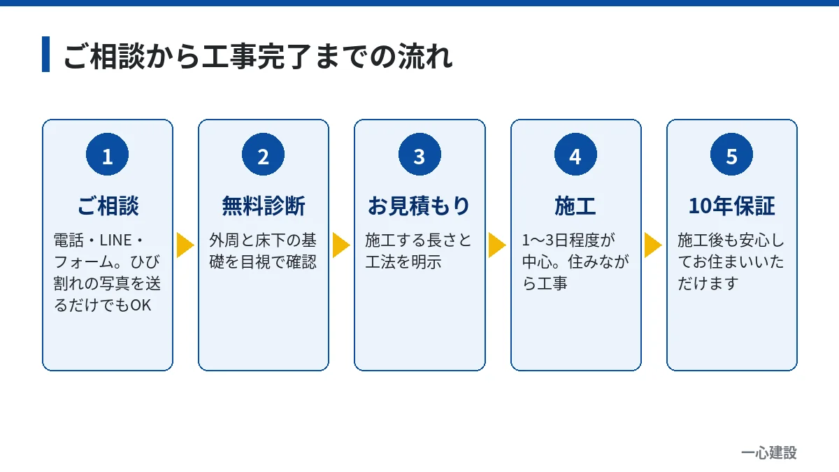 一心建設へのご相談から無料診断・見積もり・施工・10年保証までの流れ