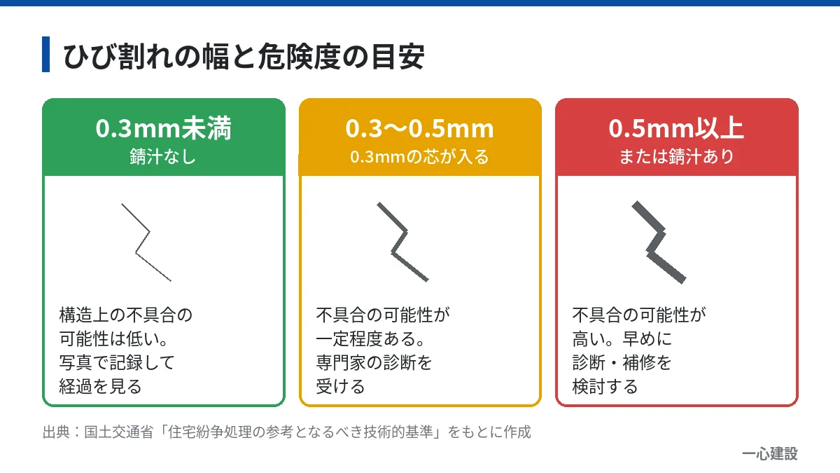 基礎のひび割れの幅と危険度の目安。0.3mm未満は低い、0.3〜0.5mmは一定程度、0.5mm以上または錆汁ありは高い