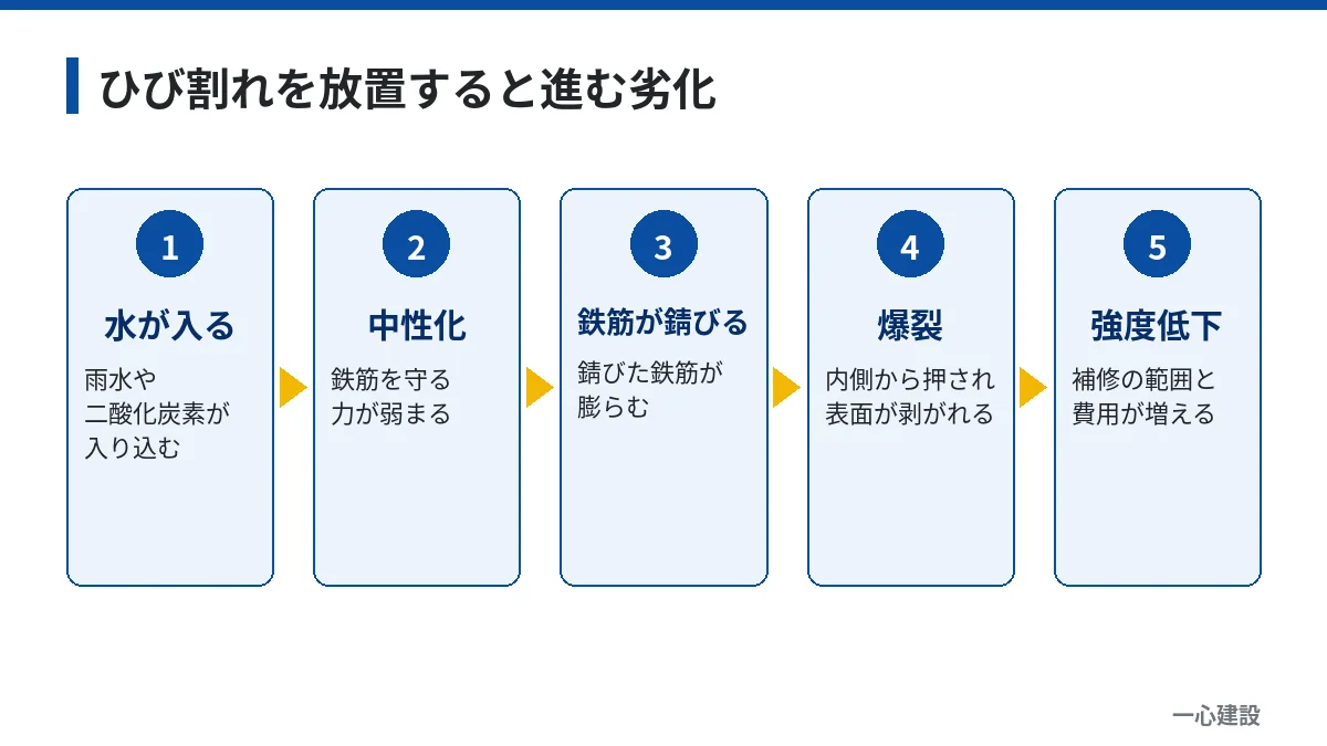 ひび割れを放置すると水の侵入から中性化、鉄筋の錆、爆裂、強度低下へ進む流れ