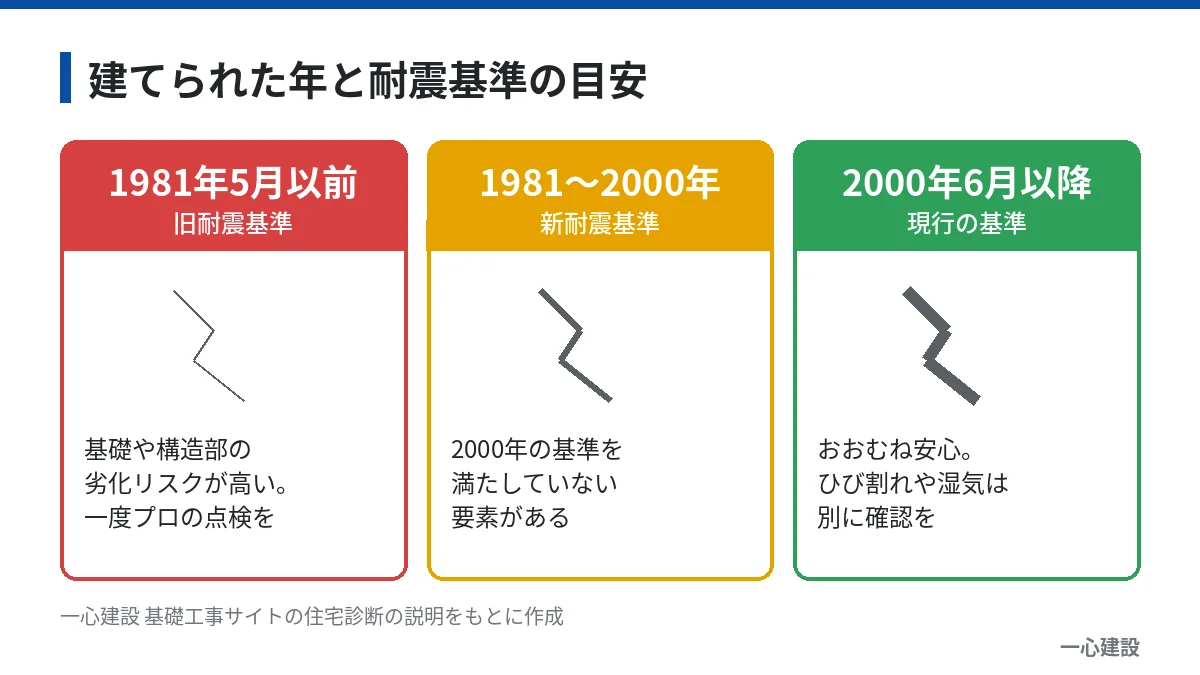建てられた年と耐震基準の目安。1981年5月以前は旧耐震、1981〜2000年は新耐震、2000年6月以降は現行基準