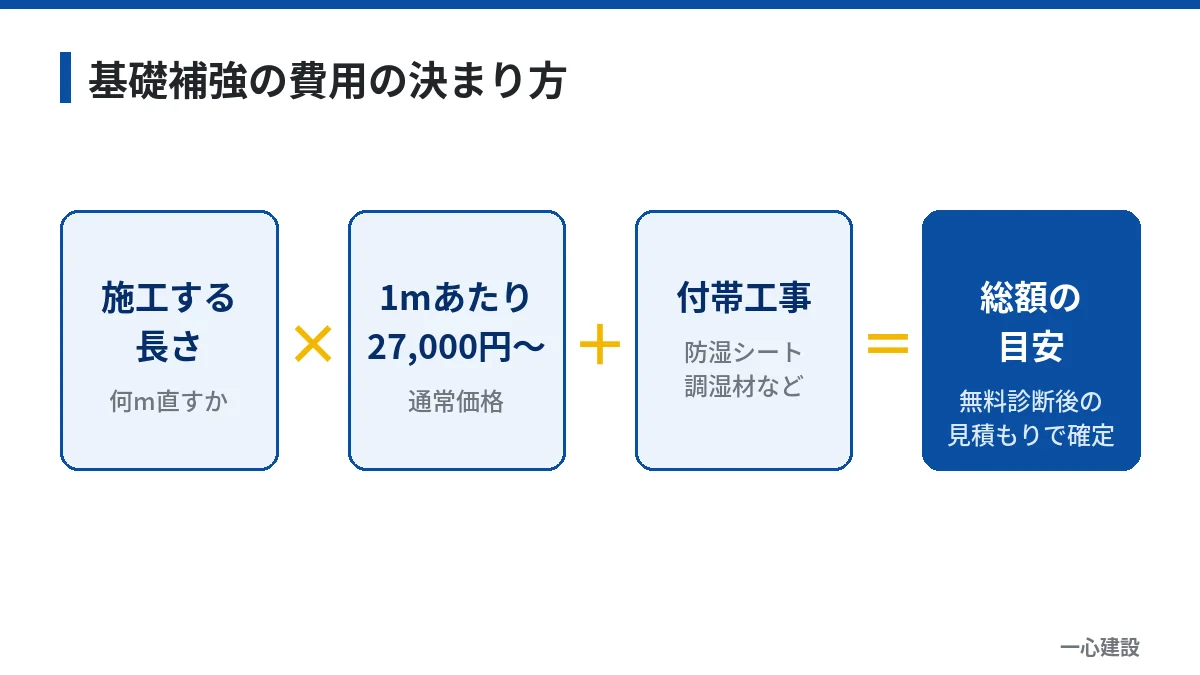 基礎補強の費用は施工する長さ×1mあたり27,000円〜に付帯工事を足して決まる