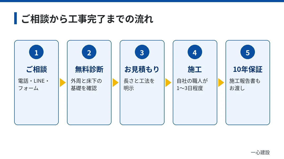 ご相談から無料診断、お見積もり、施工、10年保証までの流れ
